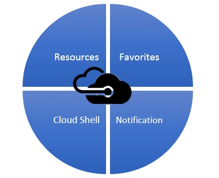 Azure