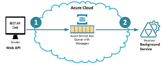 Azure Portal