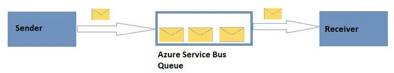 Azure Service Bus