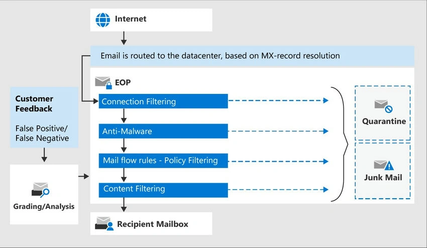 Microsoft 365