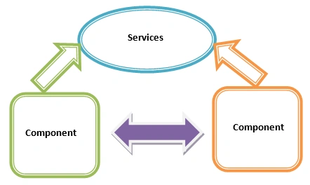 component based architecture