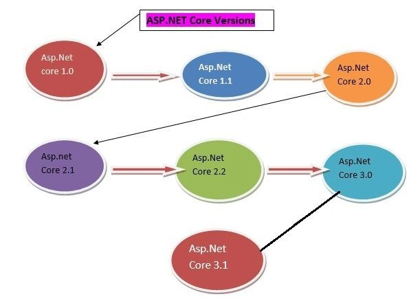ASP.NET Core