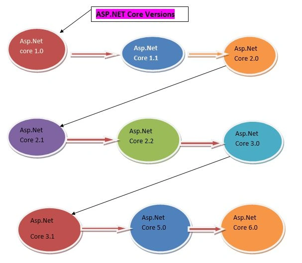 Getting Started With ASP.NET Core 6.0