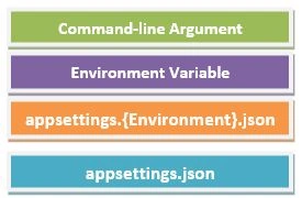 Getting Started With ASP.NET Core
