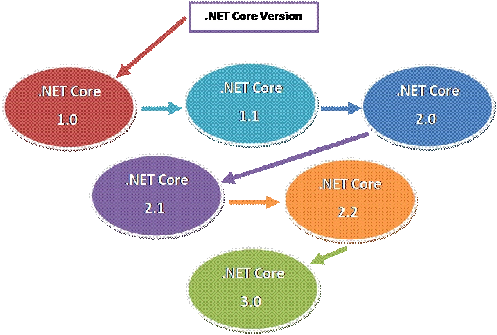 Getting Started With ASP.NET Core