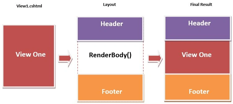 Layout in MVC