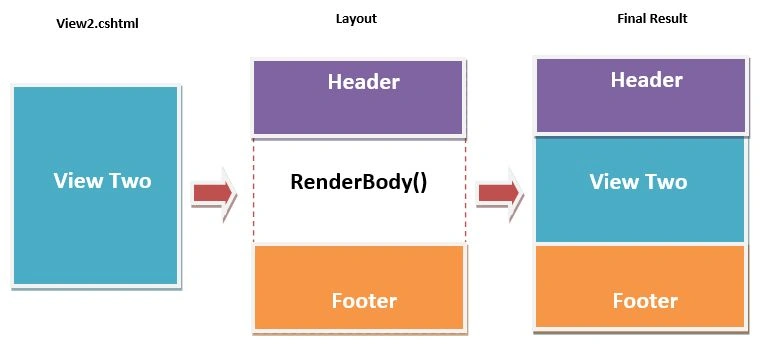 Layout in MVC