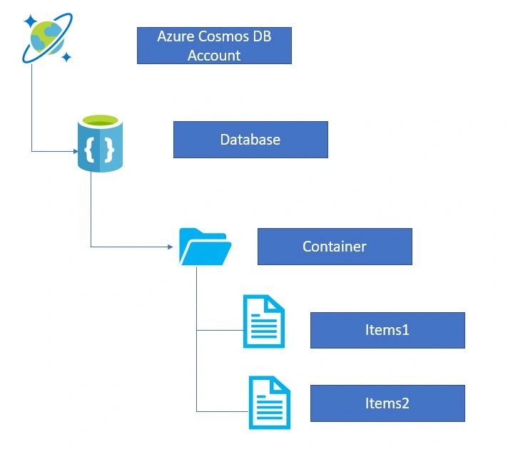 Azure Cosmos DB Account