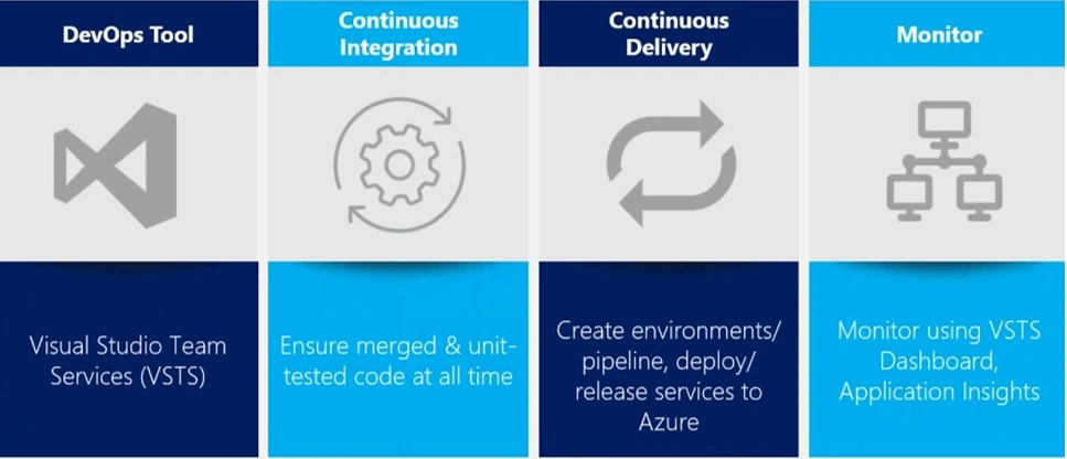 Azure DevOps 