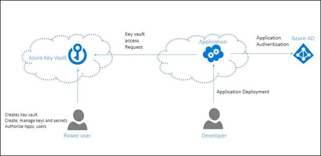 Azure key vault