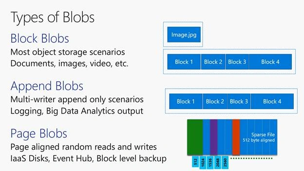 Azure Blob types