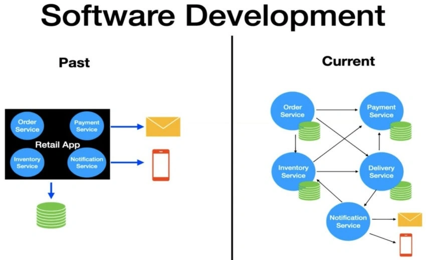 Development