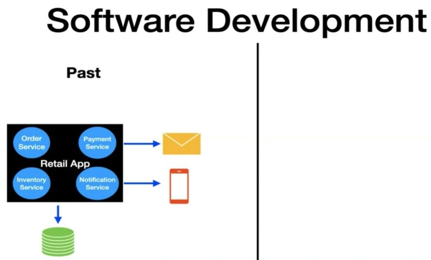 Software development