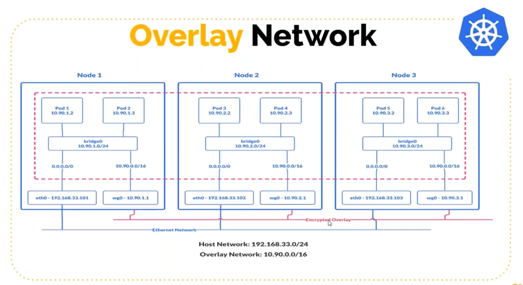 Kubernetes