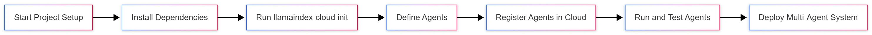 llamaindex-cloud-llamaagents-initialization-flow