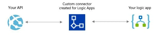 Custom Connector
