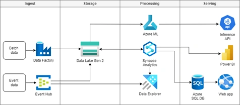 Azure Data architecture