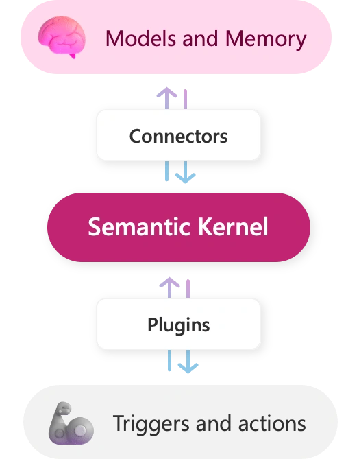 Microsoft Semantic Kernel