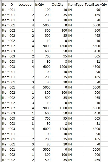 Item stock