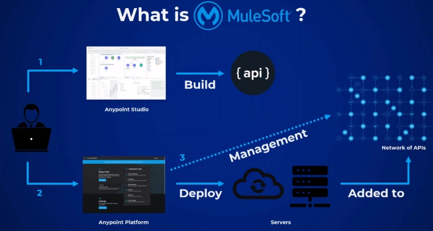 Getting Started MuleSoft