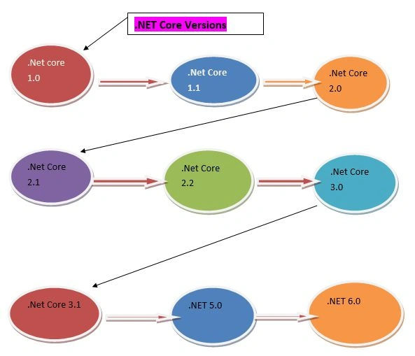 .NET Core Versions