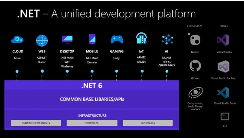 Unified and extended platform