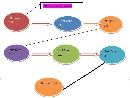 .NET Core versions