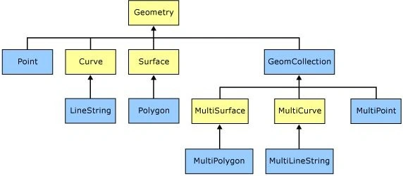 Types of geometry