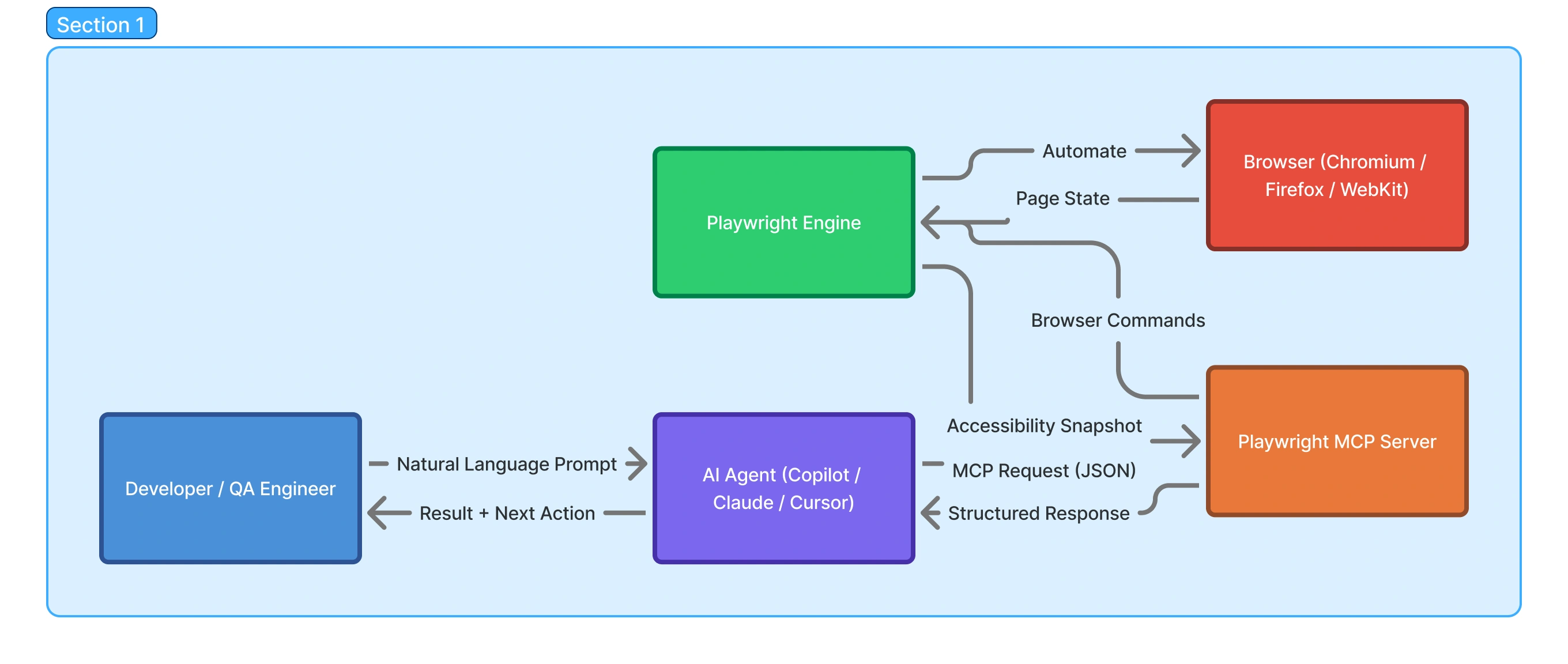 Playwright MCP Architecture - How AI Agents Control the Browser