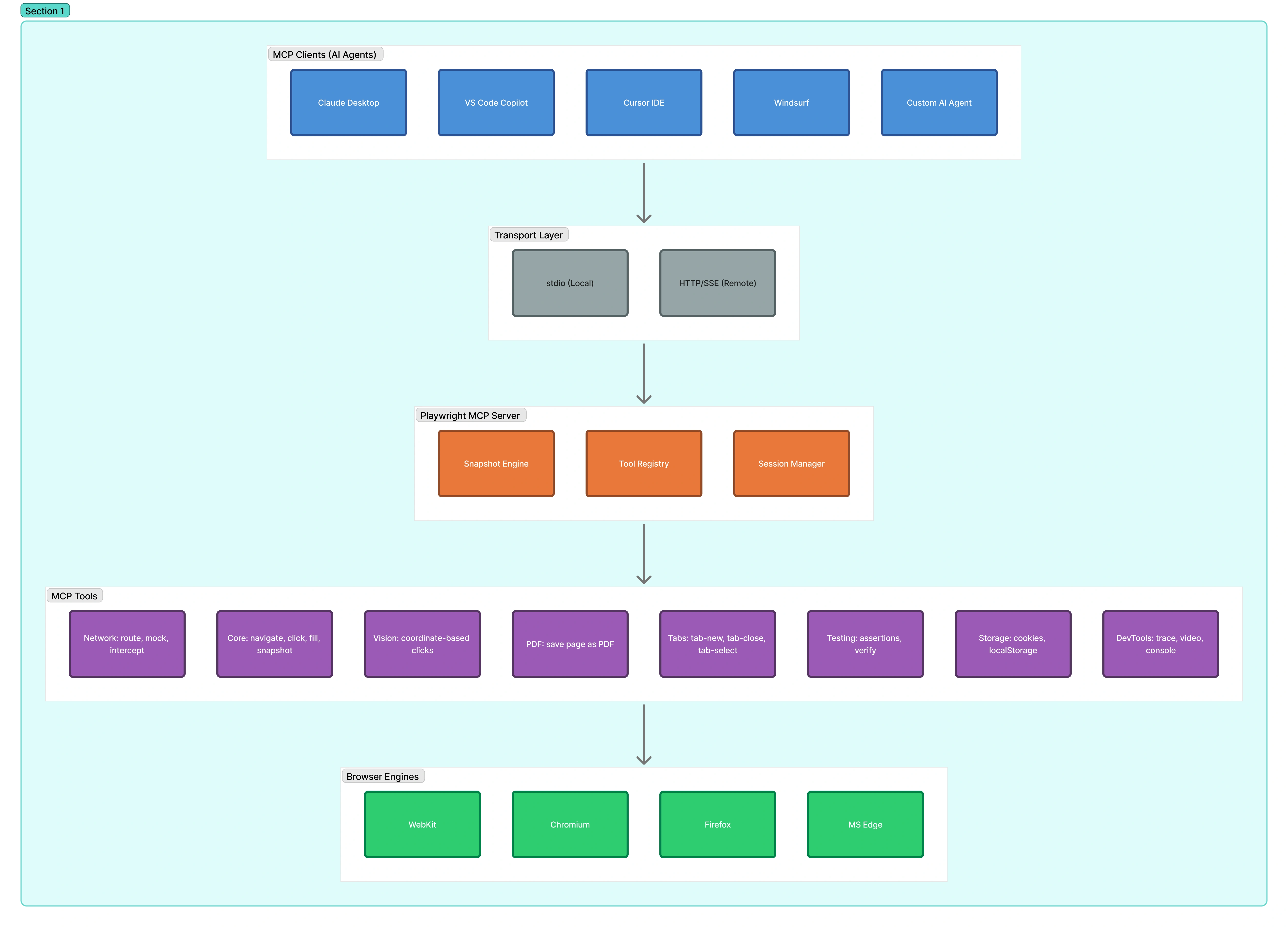 Playwright MCP Complete Ecosystem - Clients Tools and Browsers