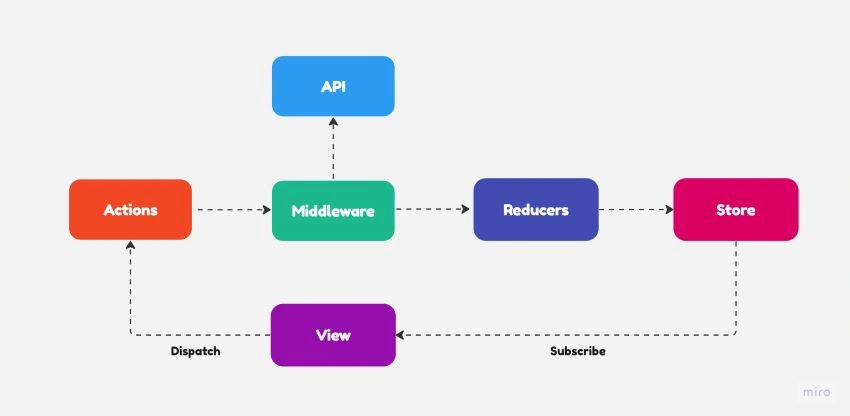 Redux Saga terminology