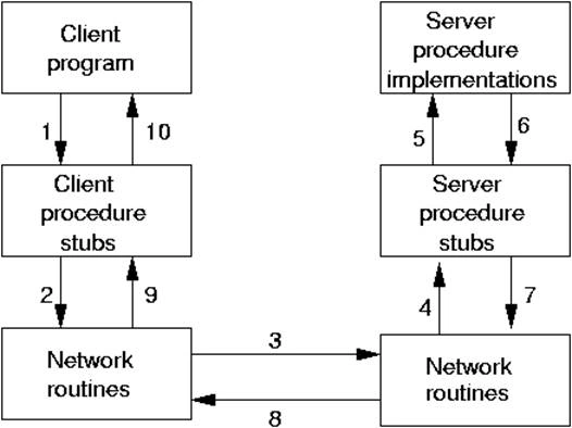 Client program