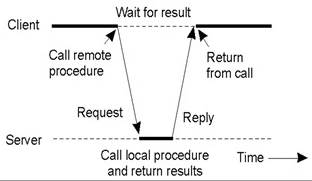 Server process