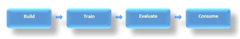 Sentiment Analysis In ASP.NET Core Using ML.Net
