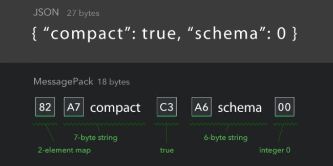 Getting started with SignalR using ASPNET Core - Using Message Pack