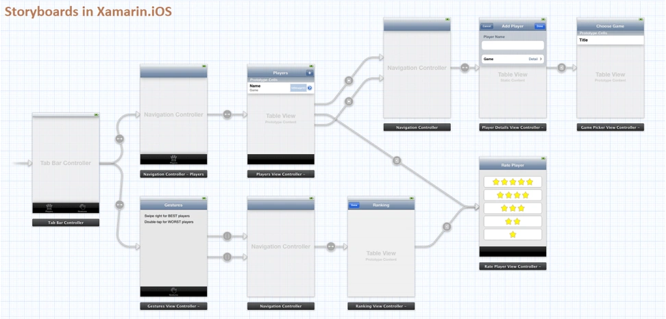 Storyboards in Xamarin.IOS