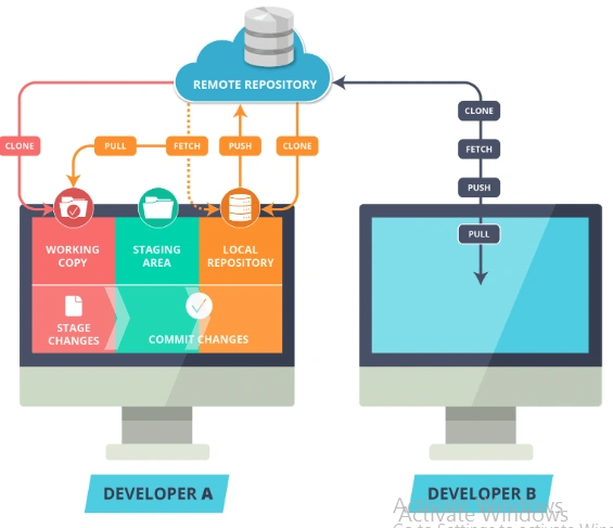 Git And Github Version Control (Local And Remote Repository)