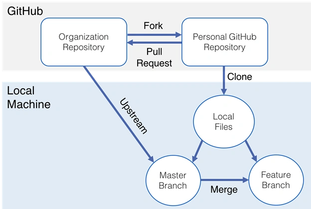 Git And Github Version Control (Local And Remote Repository)
