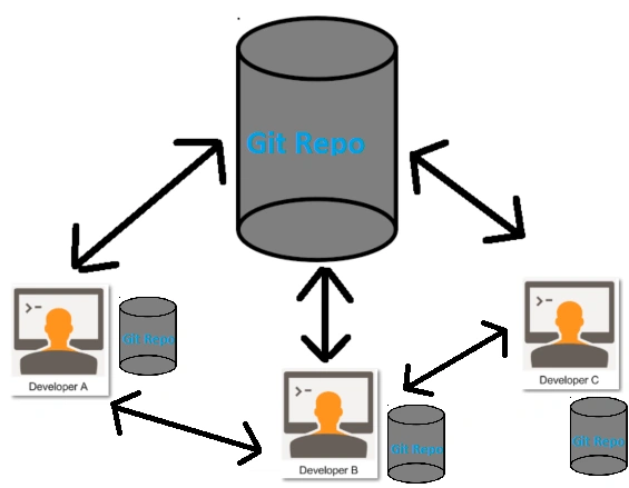 GIT and GitHub