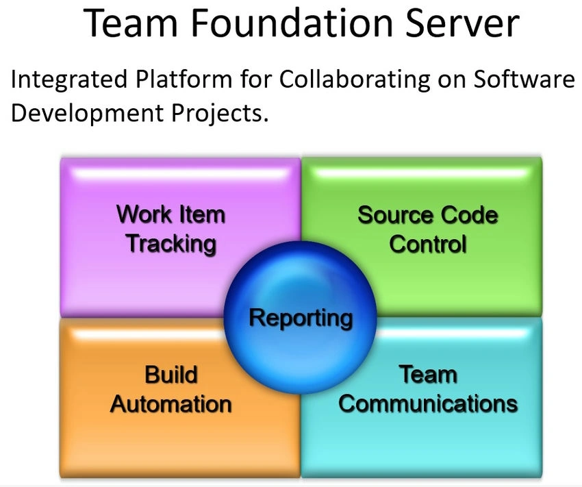 Team Foundation