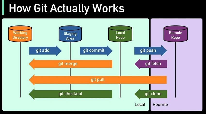 Working Directory