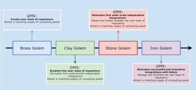 GOLEM - A New Era To Decentralized Computing