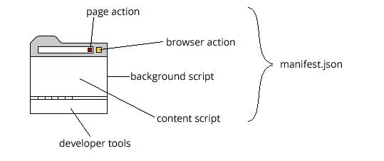 Google Chrome Extension Project