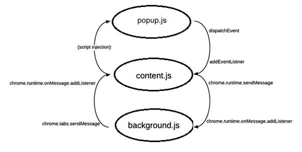 Google Chrome Extension Project
