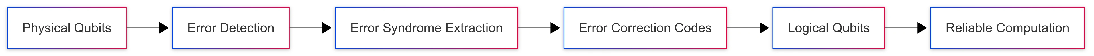 quantum-error-correction-process