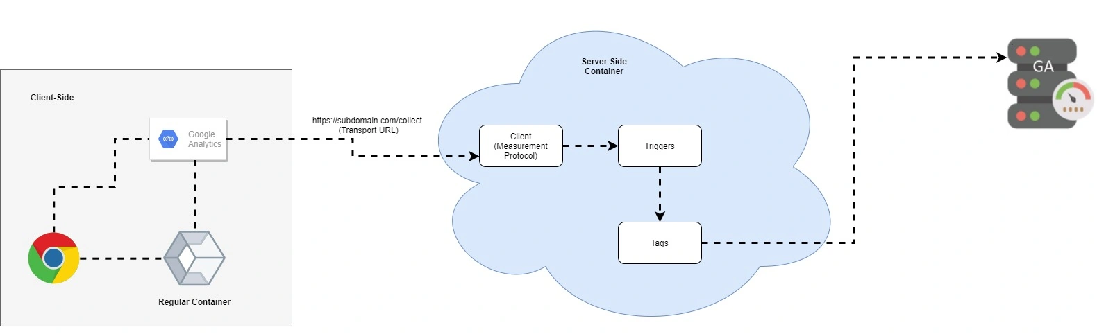 Google Tag Manager Server Side Tagging