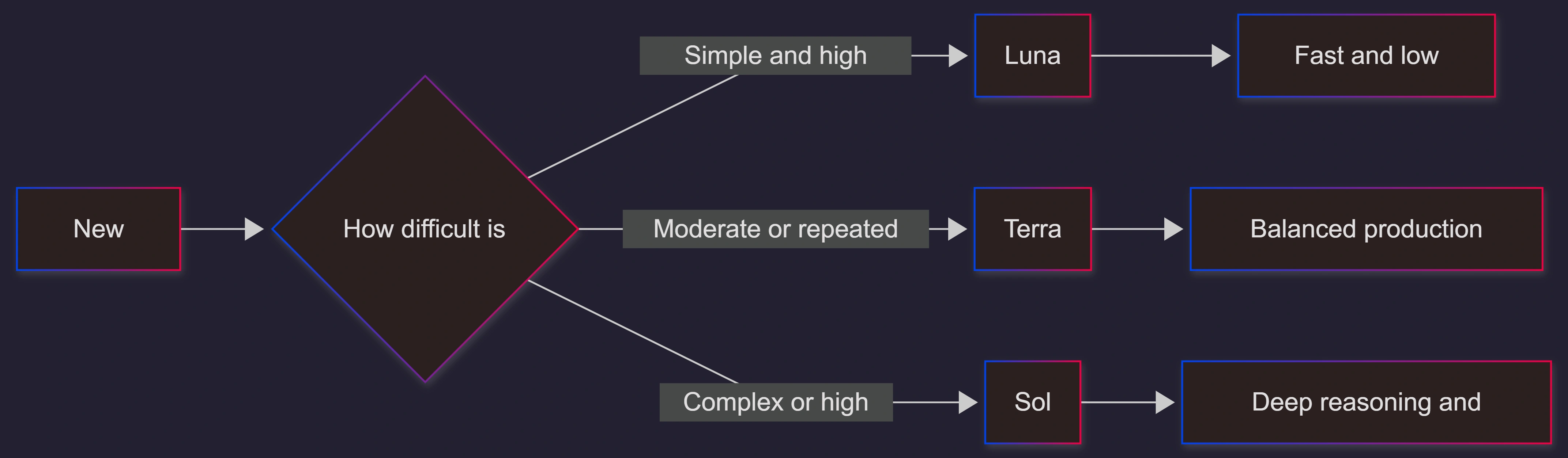 gpt-5-6-sol-terra-luna-model-selection-guide