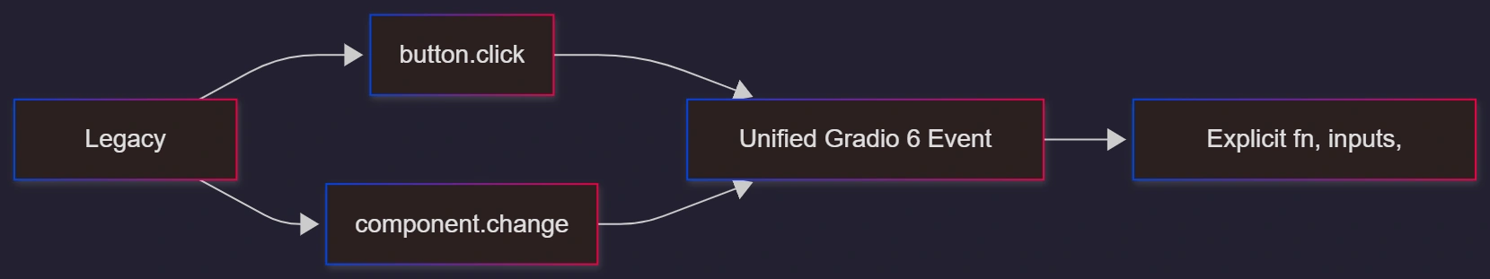 gradio-6-event-mapping