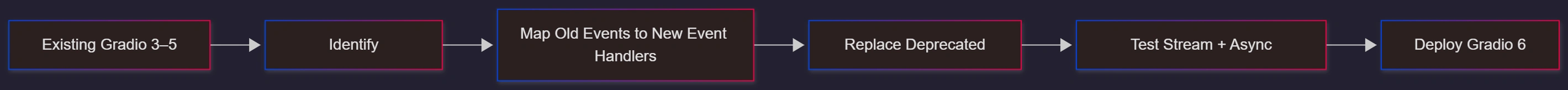 gradio-6-migration-overview-hero.png