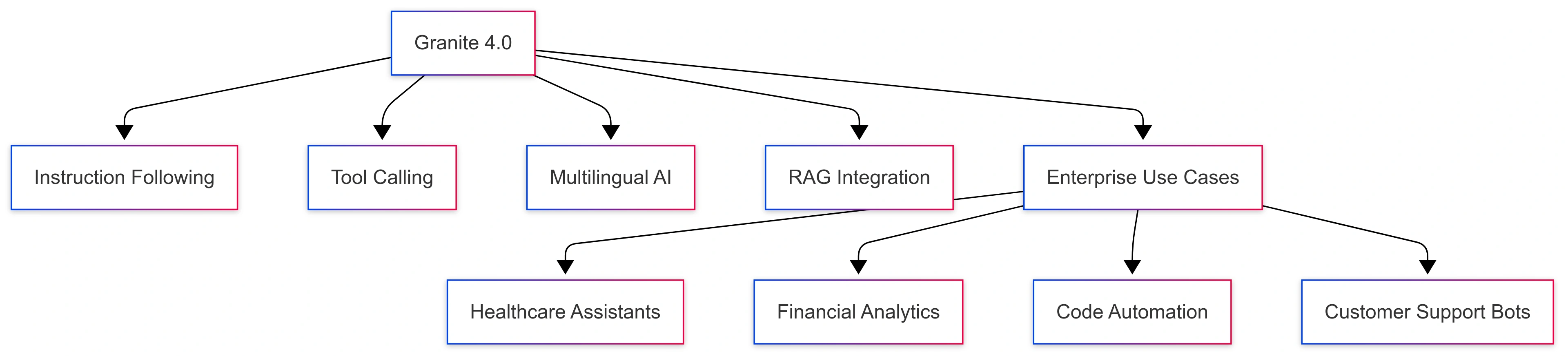 granite4-enterprise-ecosystem